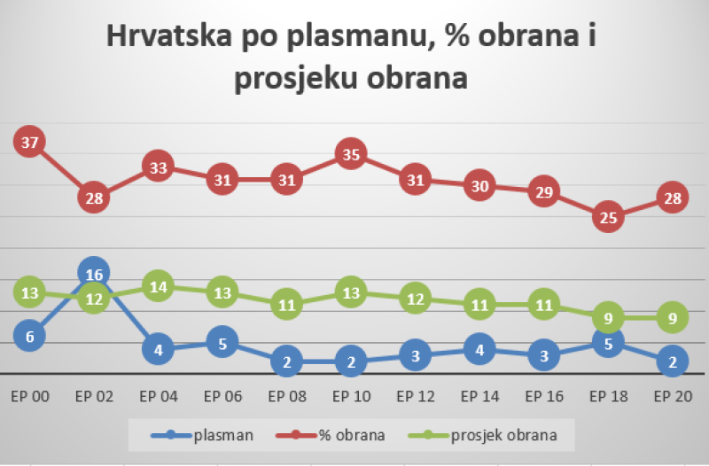 Dugo Selo - dugoselo.info - Analiza rezultata i učinka golmana hrvatske rukometne reprezentacije na Europskim prvenstvima u periodu od 2000. do 2020. - piše Sanimir Radek
