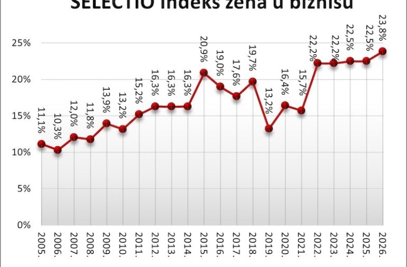 Dugo Selo - dugoselo.info - SELECTIO Indeks žena: Tek 23,81% žena u upravama kompanija u Hrvatskoj